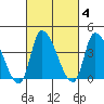 West Creek tide chart for Wednesday, March 4, 2026