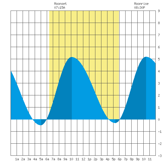 West Creek tide chart for Thursday, March 5, 2026