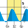 West Creek tide chart for Thursday, March 5, 2026