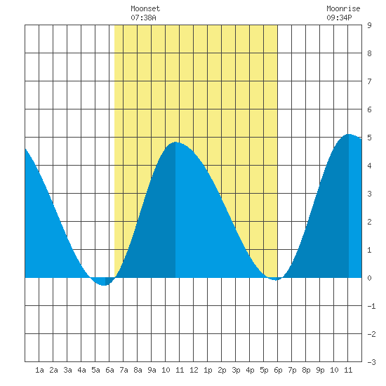 West Creek tide chart for Friday, March 6, 2026