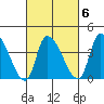 West Creek tide chart for Friday, March 6, 2026