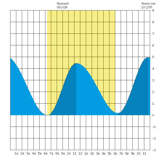 West Creek tide chart for Saturday, March 7, 2026