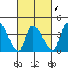 West Creek tide chart for Saturday, March 7, 2026