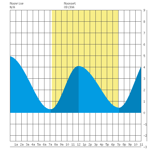 West Creek tide chart for Sunday, March 8, 2026