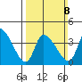 West Creek tide chart for Sunday, March 8, 2026