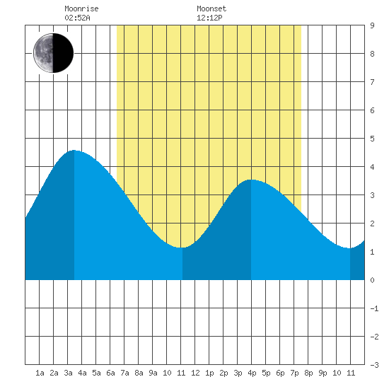West Creek tide chart for Friday, April 10, 2026