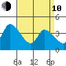 West Creek tide chart for Friday, April 10, 2026