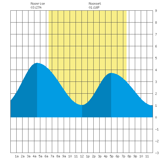 West Creek tide chart for Saturday, April 11, 2026