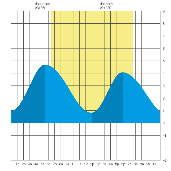 West Creek tide chart for Sunday, April 12, 2026
