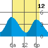 West Creek tide chart for Sunday, April 12, 2026