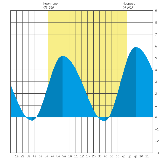West Creek tide chart for Thursday, April 16, 2026