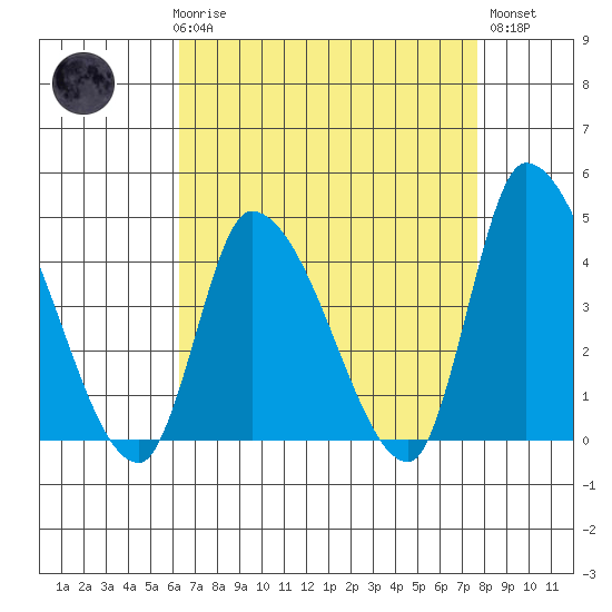 West Creek tide chart for Friday, April 17, 2026
