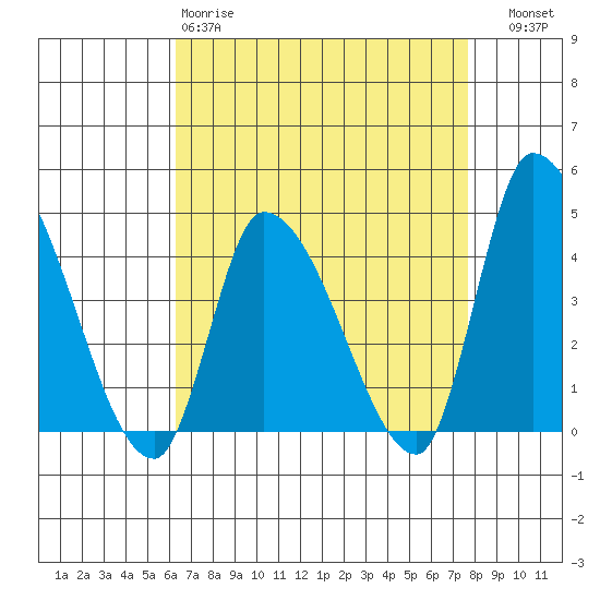 West Creek tide chart for Saturday, April 18, 2026