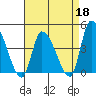 West Creek tide chart for Saturday, April 18, 2026