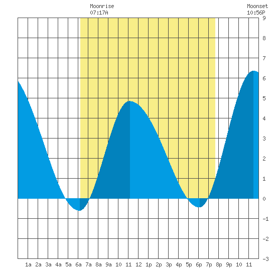 West Creek tide chart for Sunday, April 19, 2026