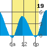 West Creek tide chart for Sunday, April 19, 2026