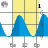 West Creek tide chart for Wednesday, April 1, 2026