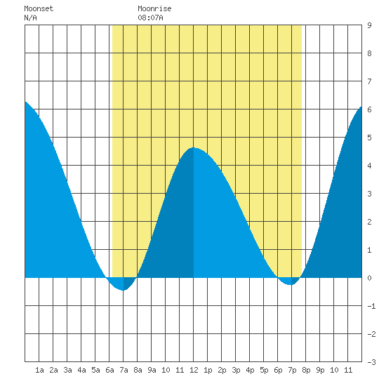 West Creek tide chart for Monday, April 20, 2026