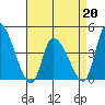 West Creek tide chart for Monday, April 20, 2026