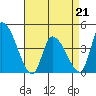 West Creek tide chart for Tuesday, April 21, 2026