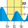 West Creek tide chart for Wednesday, April 22, 2026