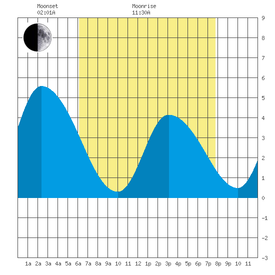 West Creek tide chart for Thursday, April 23, 2026