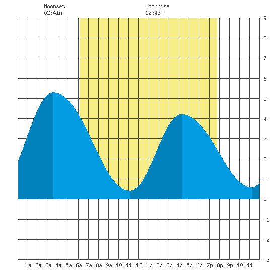 West Creek tide chart for Friday, April 24, 2026