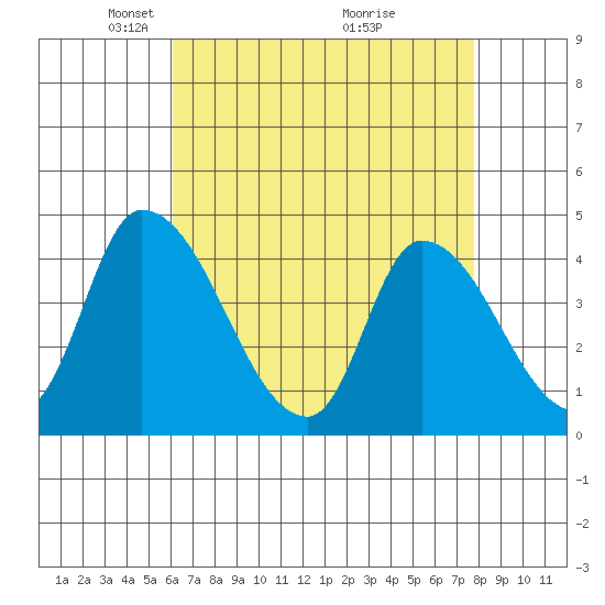 West Creek tide chart for Saturday, April 25, 2026