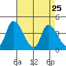 West Creek tide chart for Saturday, April 25, 2026