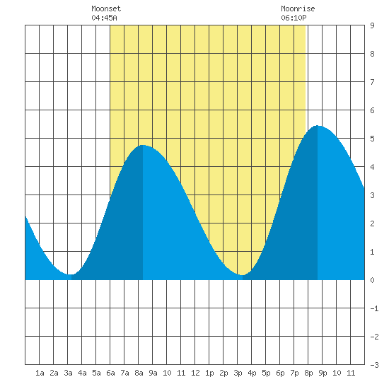 West Creek tide chart for Wednesday, April 29, 2026