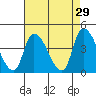 West Creek tide chart for Wednesday, April 29, 2026