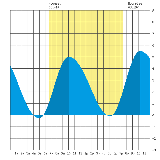 West Creek tide chart for Thursday, April 2, 2026