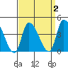 West Creek tide chart for Thursday, April 2, 2026