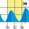 West Creek tide chart for Thursday, April 30, 2026