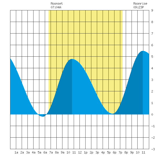 West Creek tide chart for Friday, April 3, 2026