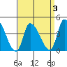 West Creek tide chart for Friday, April 3, 2026