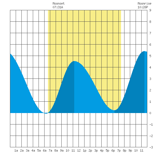 West Creek tide chart for Saturday, April 4, 2026