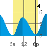 West Creek tide chart for Saturday, April 4, 2026