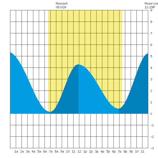 West Creek tide chart for Sunday, April 5, 2026