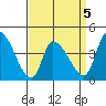 West Creek tide chart for Sunday, April 5, 2026