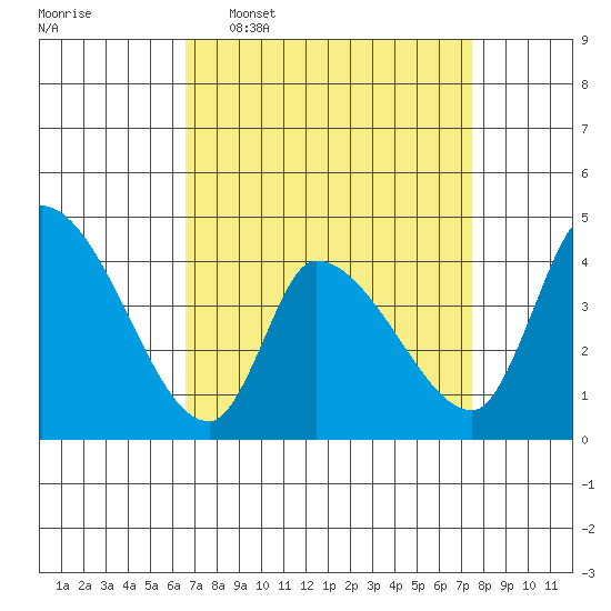 West Creek tide chart for Monday, April 6, 2026