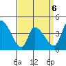 West Creek tide chart for Monday, April 6, 2026