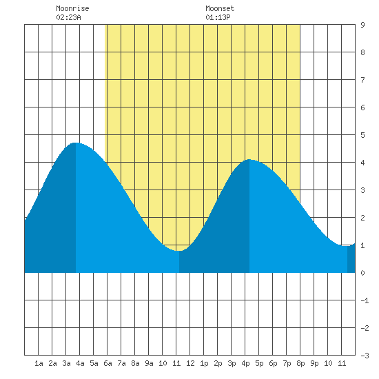 West Creek tide chart for Sunday, May 10, 2026