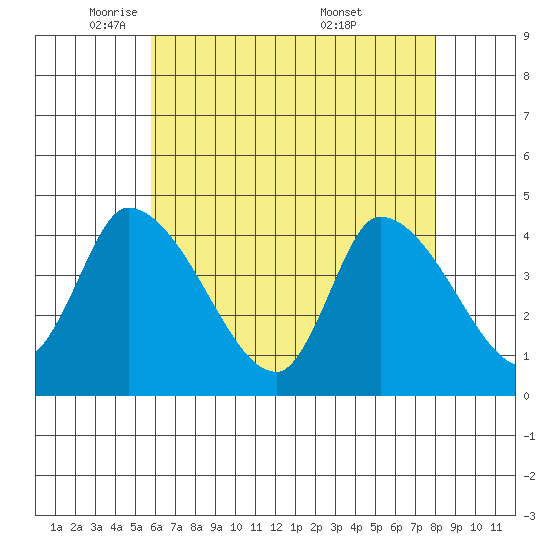 West Creek tide chart for Monday, May 11, 2026