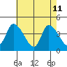 West Creek tide chart for Monday, May 11, 2026