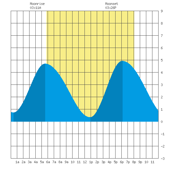 West Creek tide chart for Tuesday, May 12, 2026
