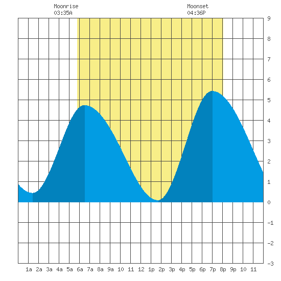 West Creek tide chart for Wednesday, May 13, 2026