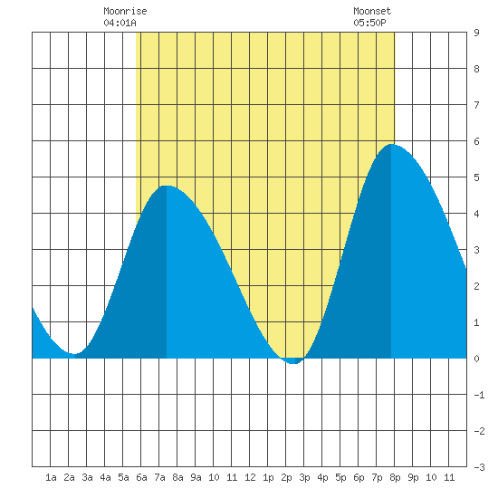 West Creek tide chart for Thursday, May 14, 2026