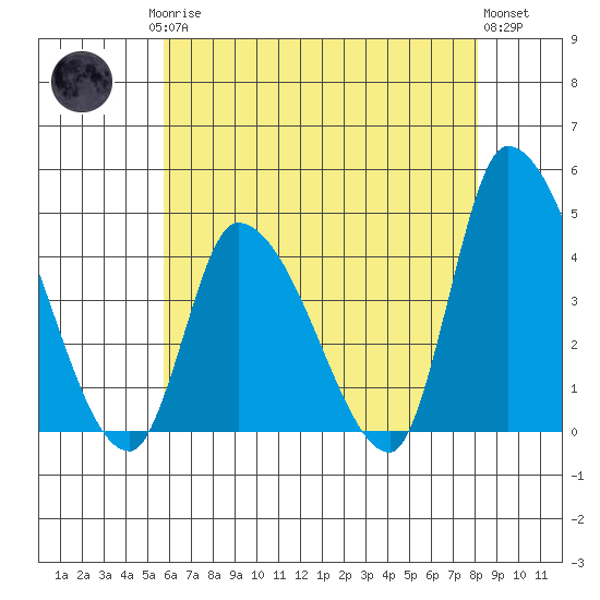 West Creek tide chart for Saturday, May 16, 2026