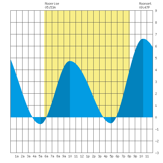 West Creek tide chart for Sunday, May 17, 2026